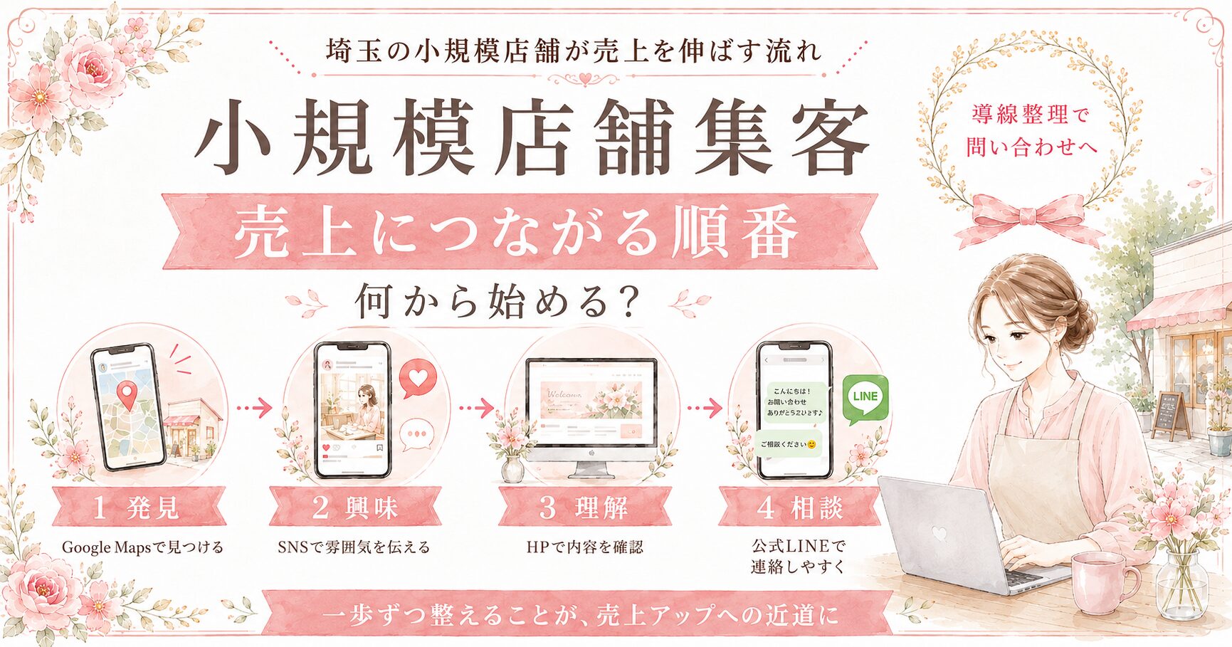 埼玉の小規模店舗集客で、Google Maps・SNS・HP・公式LINEを使い分けて売上につながる導線を整える流れを示したアイキャッチ画像