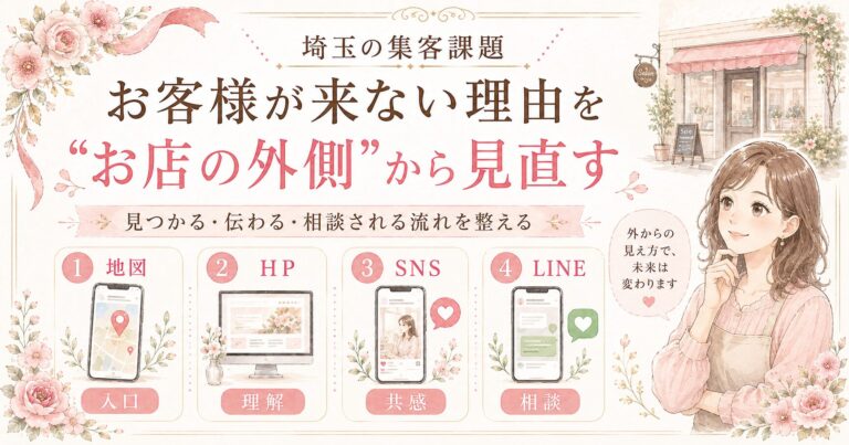 埼玉の集客課題として、お客様が来ない理由をお店の外側から見直し、地図・HP・SNS・LINEの導線を整理するアイキャッチ画像