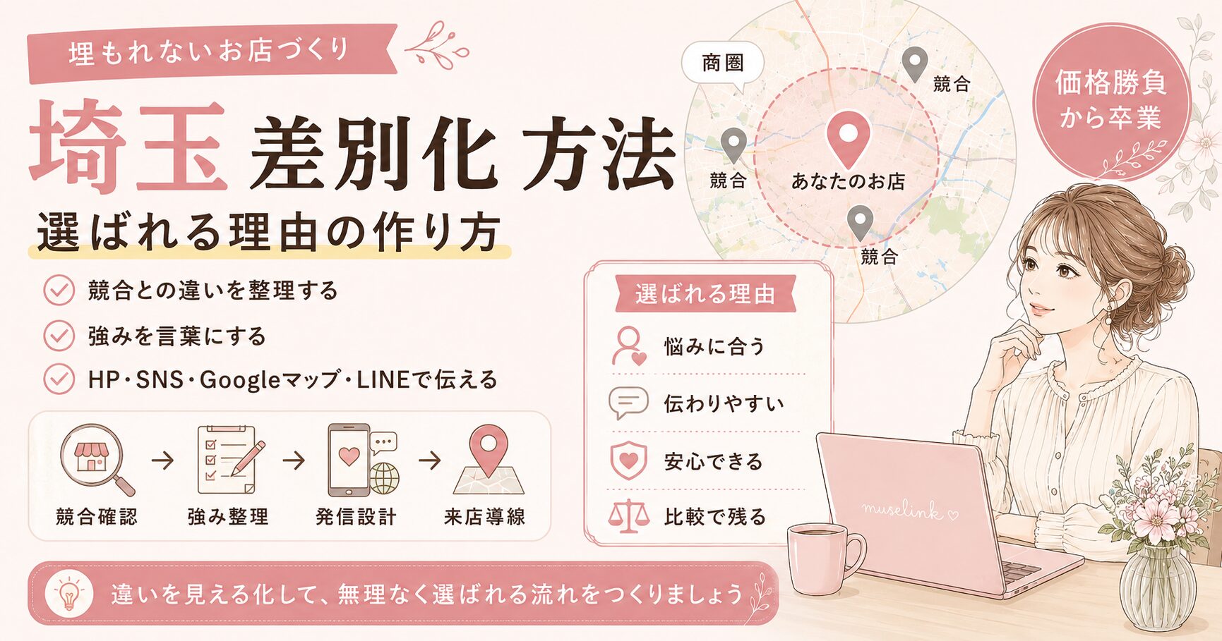 埼玉の店舗が差別化方法を見直し、競合との違いや強みを整理して選ばれる理由を作る流れを表した女性経営者向けアイキャッチ画像