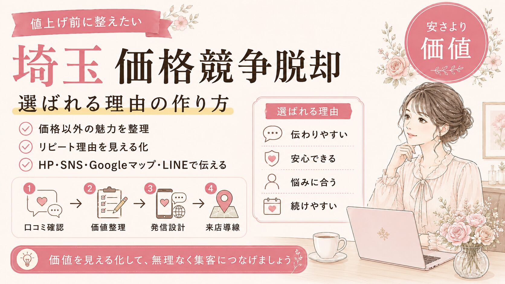 埼玉の店舗が価格競争から脱却するために、値上げ前に価値整理・発信設計・来店導線を整える流れを表した女性経営者向けアイキャッチ画像