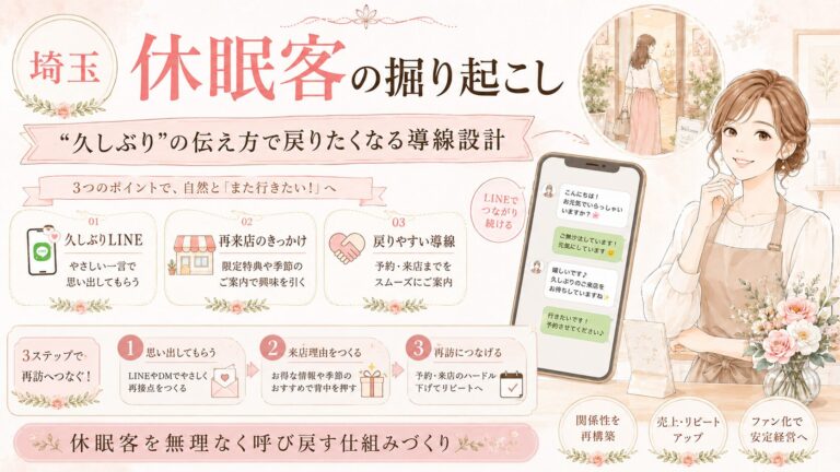 埼玉で休眠客の掘り起こしをしたい店舗向けに、久しぶりのLINE配信・再来店のきっかけ・戻りやすい導線・予約案内の流れをまとめた女性経営者向けアイキャッチ画像