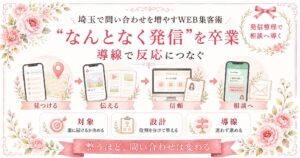 埼玉で問い合わせを増やすために、なんとなく発信を卒業し、WEB集客の導線を整えて相談につなげる流れを示した女性向けイラスト