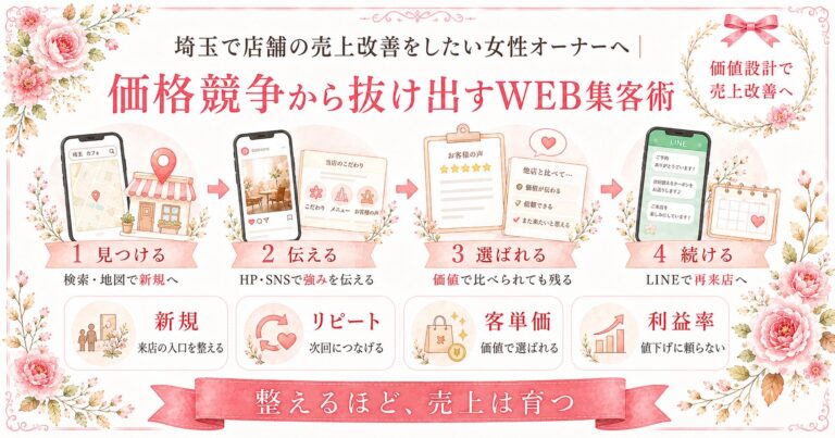 埼玉で店舗の売上改善をしたい女性オーナー向けに、価格競争から抜け出すWEB集客術と新規・リピート・客単価・利益率を整える流れを示したイラスト