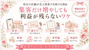 埼玉の店舗が売上改善で失敗する理由として、集客だけ増やしても利益が残らない流れと、新規・リピート・客単価・利益率の見直しポイントを示したイラスト