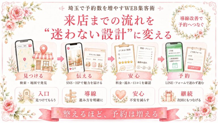 埼玉で予約数を増やすために、検索や地図から見つけてもらい、SNS・HPで魅力を伝え、安心感を整えて予約につなげる流れを示したイラスト