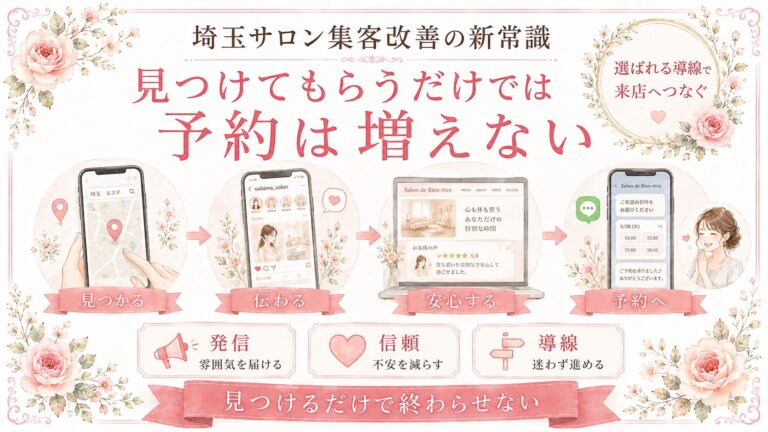 埼玉サロン集客改善の新常識として、見つけてもらうだけでは予約が増えない理由と、発信・信頼・導線を整える流れを示した女性向けイラスト