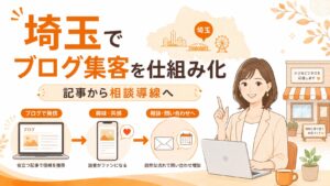 埼玉でブログ集客を仕組み化し、記事から相談導線へつなげる方法を表したオレンジ系イラスト