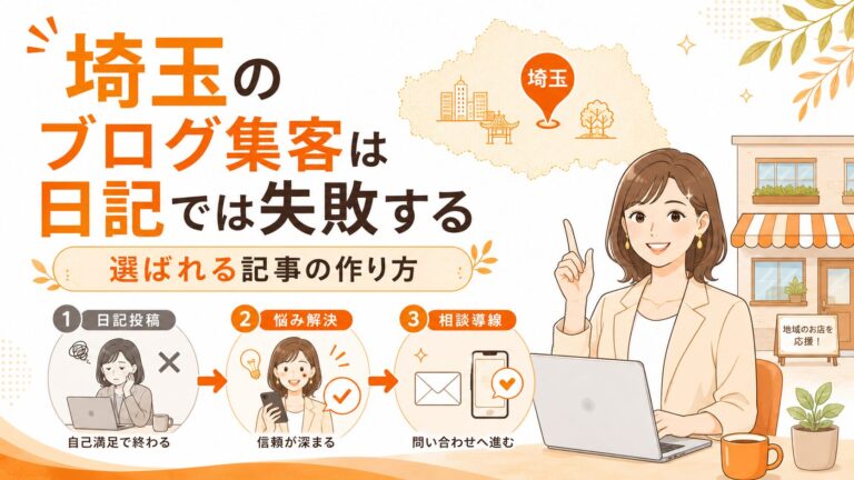 埼玉のブログ集客は日記では失敗する理由と、選ばれる記事の作り方を表したオレンジ系イラスト