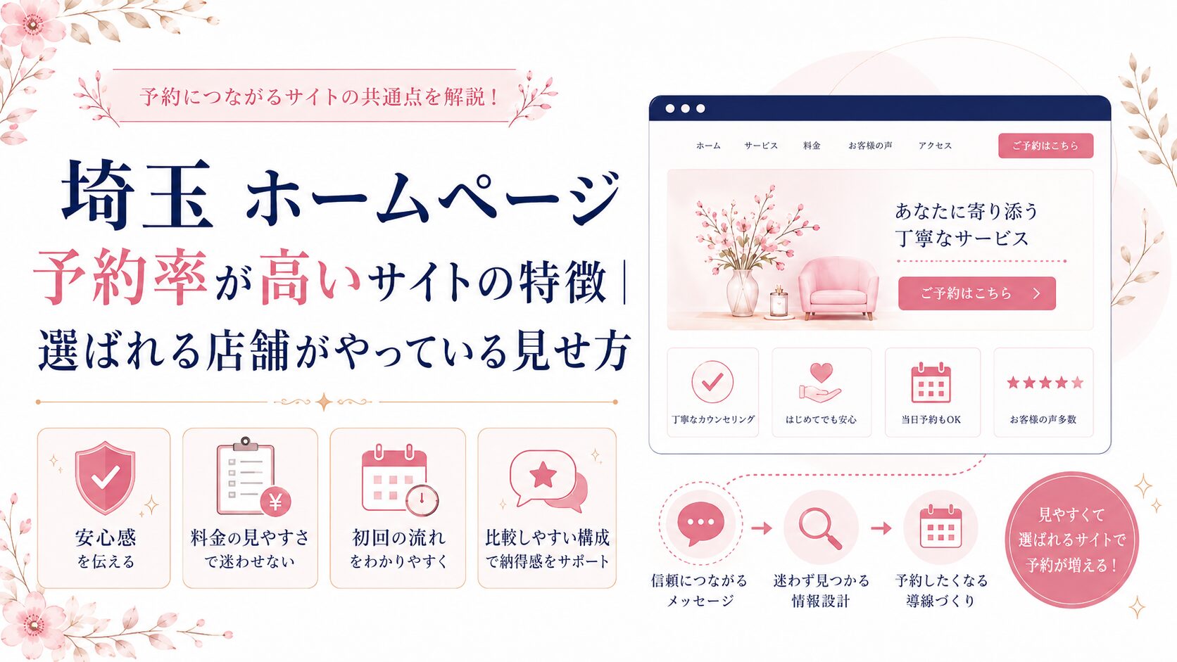 埼玉のホームページ予約率が高いサイトの特徴を、安心感・料金の見やすさ・初回の流れ・比較しやすい構成で示したブログ用アイキャッチ画像