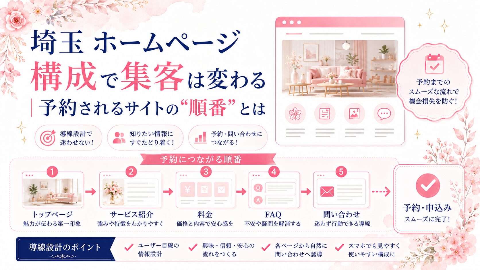 埼玉のホームページ構成で集客を変える方法を、トップページ・サービス紹介・料金・FAQ・問い合わせまでの順番で示したブログ用アイキャッチ画像