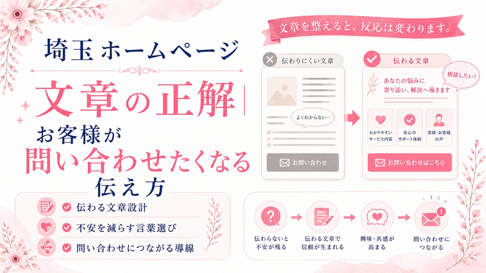 埼玉のホームページ文章で問い合わせにつなげる方法を、伝わる文章設計・不安を減らす言葉選び・導線改善で示したブログ用アイキャッチ画像