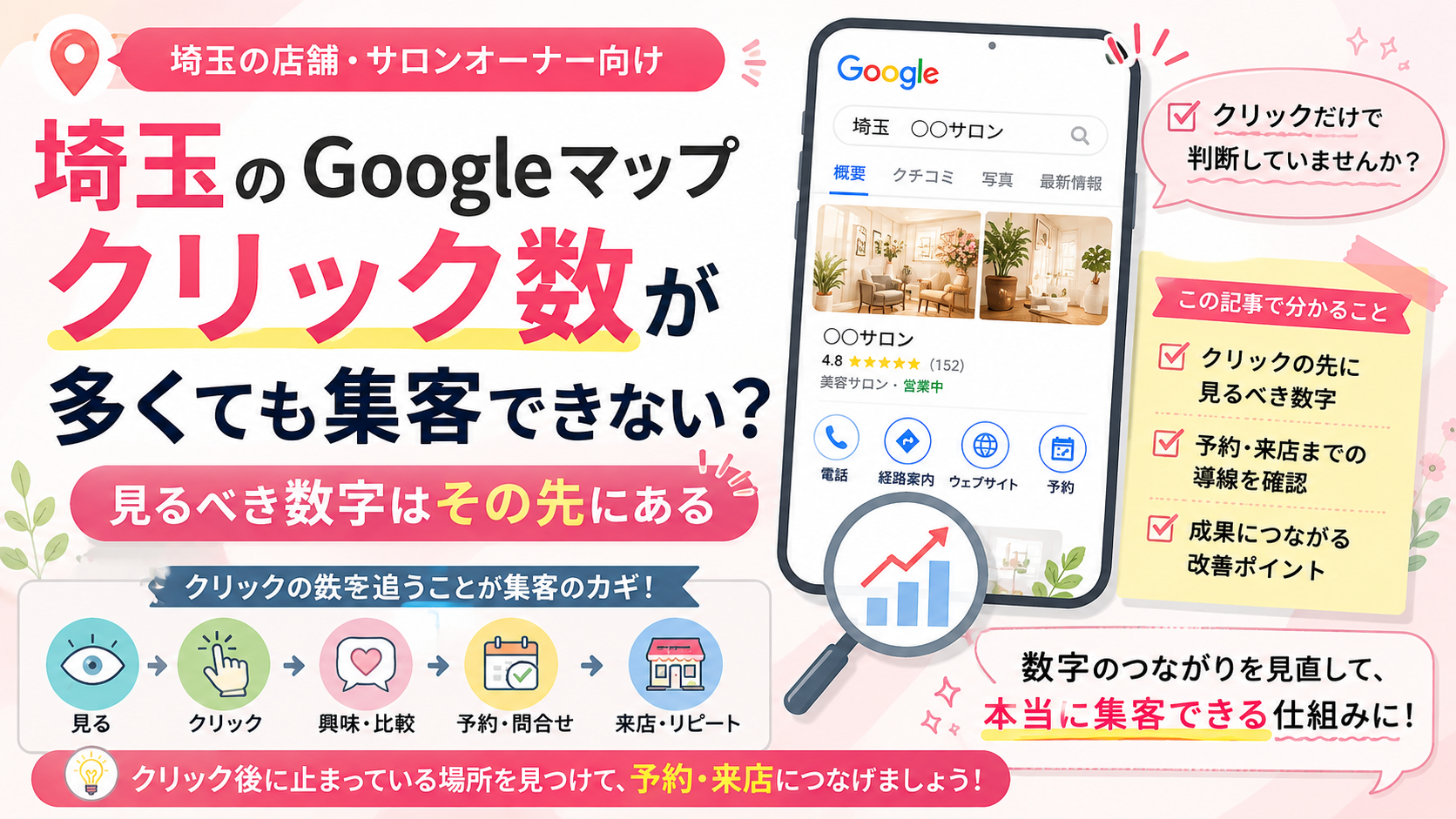 埼玉のGoogleマップでクリック数が多くても集客できない原因と、予約・来店につながる数字を解説するイメージ