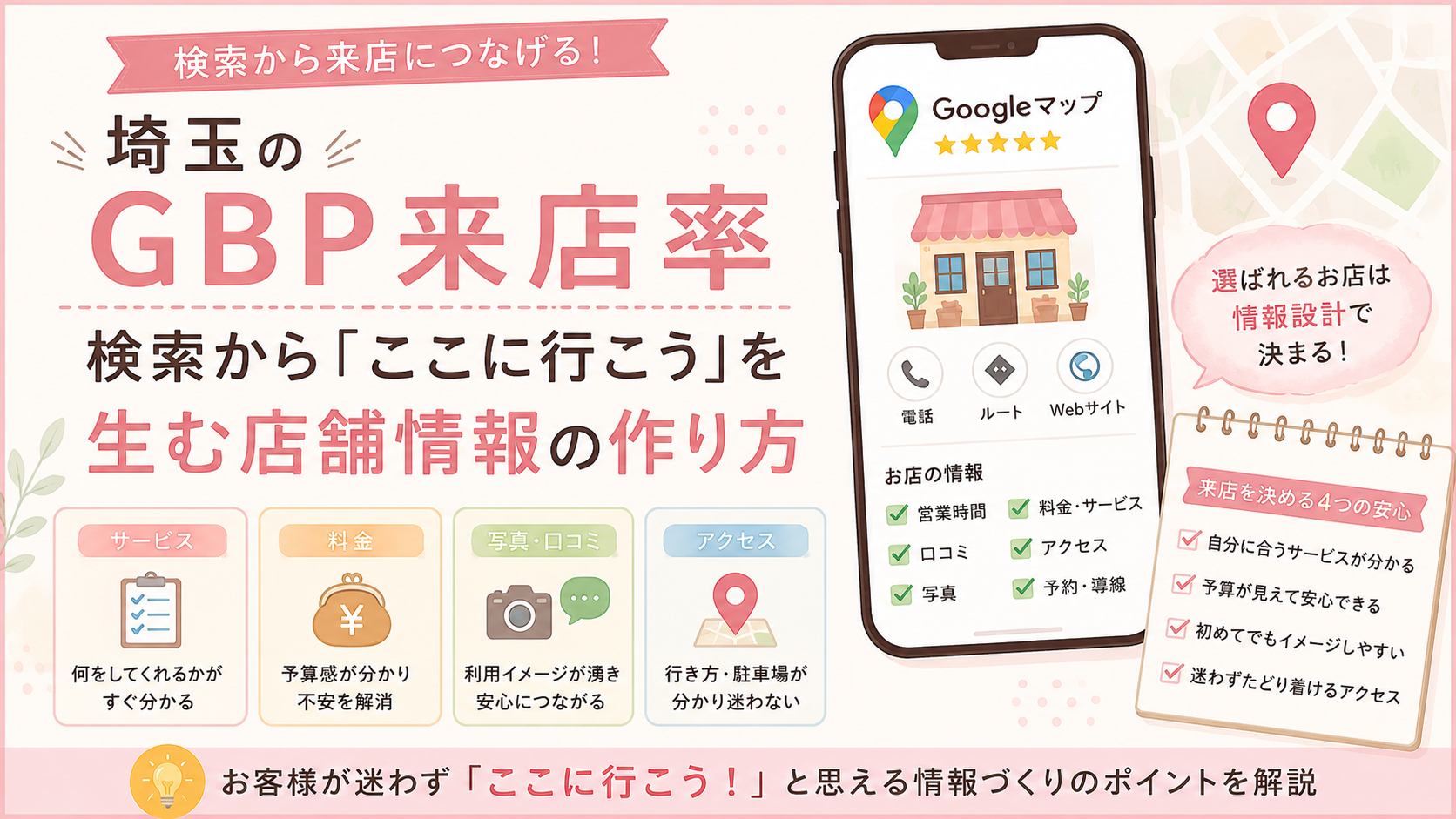 埼玉のGBP来店率を高めるために、サービス・料金・写真や口コミ・アクセスの4つの安心を整え、「ここに行こう」と思われる店舗情報の作り方を解説するイラスト