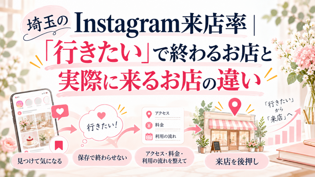 埼玉のInstagram来店率を高めるため、アクセス・料金・利用の流れを整え、実際の来店につなげる方法を紹介したイラスト