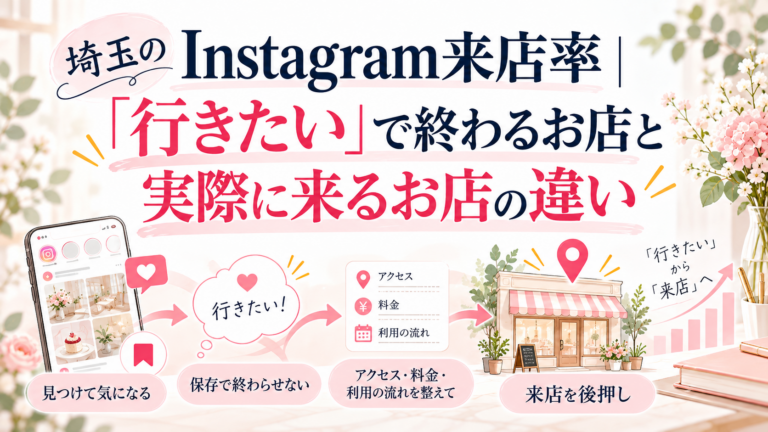 埼玉のInstagram来店率を高めるため、アクセス・料金・利用の流れを整え、実際の来店につなげる方法を紹介したイラスト